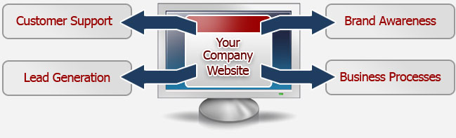 Medium Business websites @2999 INR